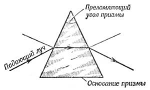 На какой из схем правильно представлен ход лучей при разложении пучка