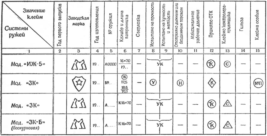 Обозначение б н. Клейма на охотничьих ружьях ИЖ. Клейма на стволах охотничьих ружей. Клейма охотничьих ружей СССР. Клейма Ижевского оружейного завода по годам.