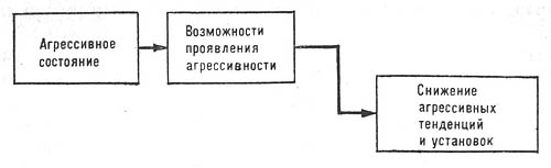 Наиболее опасным в плане развития агрессивных тенденций является